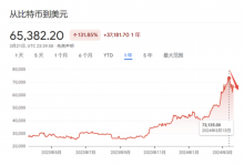 从纪录高点跌超10%！ETF需求萎缩，比特币势创今年来最差当周表现