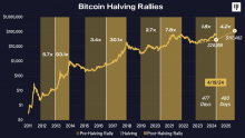 Pantera Capital：很容易想象2025年BTC价格将达到11.7万美元